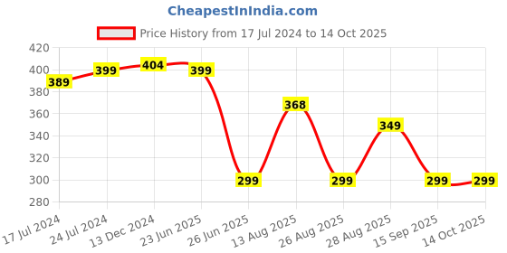 myntra.com Apraa & Parma Men Printed Slim-Fit Swim Bottoms apraa & parma Price History Graph from 17 Jul 2024 to 14 Oct 2025