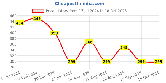 myntra.com Apraa & Parma Men Printed Slim-Fit Swim Bottoms apraa & parma Price History Graph from 17 Jul 2024 to 18 Oct 2025