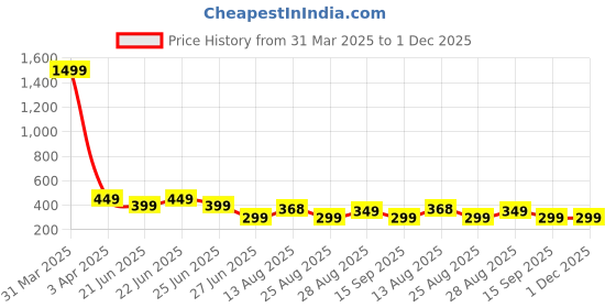 myntra.com Apraa & Parma Men Printed Slim Fit Swim Set apraa & parma Price History Graph from 31 Mar 2025 to 1 Dec 2025