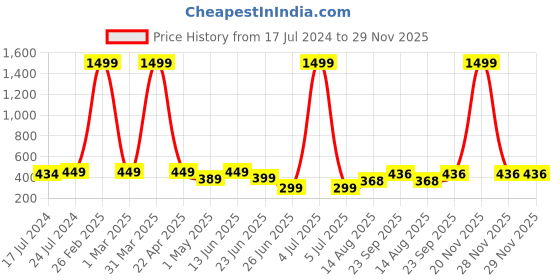 myntra.com Apraa & Parma Men Printed Slim-Fit Swim Shorts apraa & parma Price History Graph from 17 Jul 2024 to 28 Nov 2025