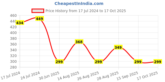 myntra.com Apraa & Parma Men Printed Slim-Fit Swim Shorts apraa & parma Price History Graph from 17 Jul 2024 to 16 Oct 2025