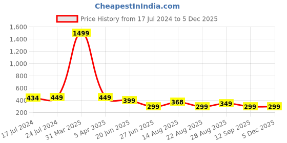 myntra.com Apraa & Parma Men Printed Slim Fit Swim Shorts apraa & parma Price History Graph from 17 Jul 2024 to 4 Dec 2025