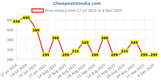 myntra.com Apraa & Parma Men Printed Slim Fit Swim Shorts apraa & parma Price History Graph from 17 Jul 2024 to 3 Dec 2025