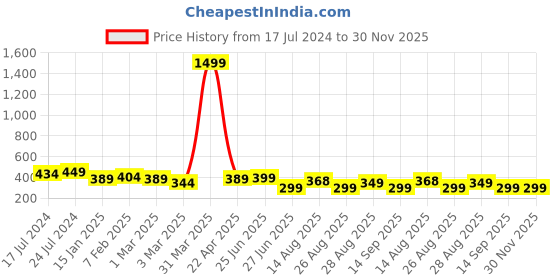 myntra.com Apraa & Parma Men Printed Slim Fit Swim Shorts apraa & parma Price History Graph from 17 Jul 2024 to 30 Nov 2025