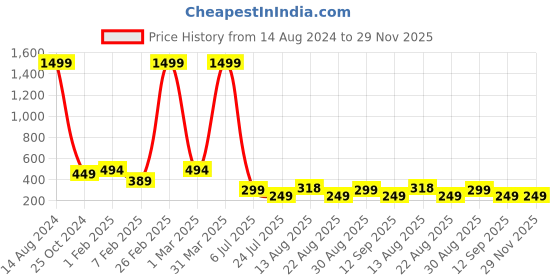 myntra.com Apraa & Parma Men Printed Slim-Fit Swim Shorts apraa & parma Price History Graph from 14 Aug 2024 to 29 Nov 2025