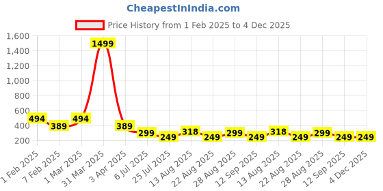 myntra.com Apraa & Parma Men Printed Slim-Fit Swim Shorts apraa & parma Price History Graph from 1 Feb 2025 to 4 Dec 2025