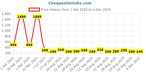 myntra.com Apraa & Parma Men Printed Slim-Fit Swim Shorts apraa & parma Price History Graph from 1 Feb 2025 to 4 Dec 2025