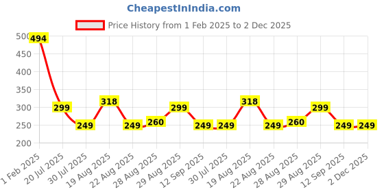 myntra.com Apraa & Parma Men Printed Slim-fit Swim Shorts apraa & parma Price History Graph from 1 Feb 2025 to 1 Dec 2025