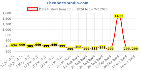 myntra.com Apraa & Parma Men Printed Swim Bottoms apraa & parma Price History Graph from 17 Jul 2024 to 14 Oct 2025