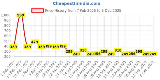 myntra.com Apraa & Parma Men Printed Swim Bottoms apraa & parma Price History Graph from 7 Feb 2025 to 5 Dec 2025
