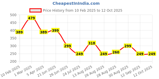myntra.com Apraa & Parma Men Printed Swim Bottoms apraa & parma Price History Graph from 10 Feb 2025 to 12 Oct 2025