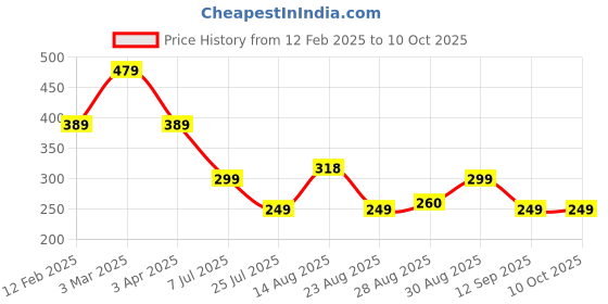 myntra.com Apraa & Parma Men Printed Swim Bottoms apraa & parma Price History Graph from 12 Feb 2025 to 10 Oct 2025