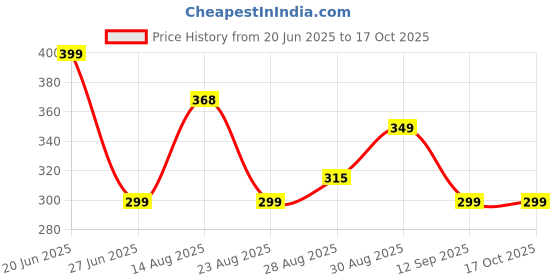 myntra.com Apraa & Parma Men Printed Swim Bottoms apraa & parma Price History Graph from 20 Jun 2025 to 16 Oct 2025