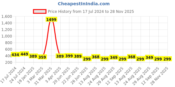 myntra.com Apraa & Parma Men Printed Swim Shorts apraa & parma Price History Graph from 17 Jul 2024 to 28 Nov 2025