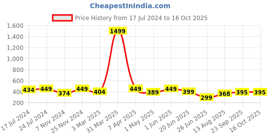 myntra.com Apraa & Parma Men Printed Swim Shorts apraa & parma Price History Graph from 17 Jul 2024 to 16 Oct 2025