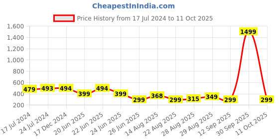 myntra.com Apraa & Parma Men Printed Swim Shorts apraa & parma Price History Graph from 17 Jul 2024 to 11 Oct 2025