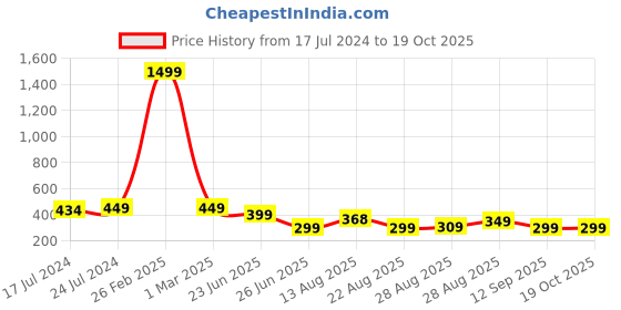 myntra.com Apraa & Parma Men Printed Swim Shorts apraa & parma Price History Graph from 17 Jul 2024 to 17 Oct 2025