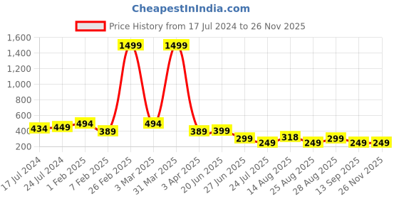 myntra.com Apraa & Parma Men Printed Swim Shorts apraa & parma Price History Graph from 17 Jul 2024 to 26 Nov 2025