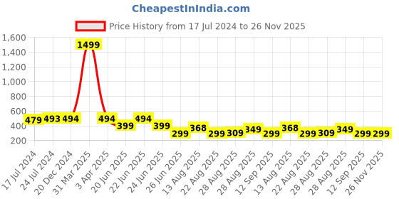 myntra.com Apraa & Parma Men Printed Swim Shorts apraa & parma Price History Graph from 17 Jul 2024 to 25 Nov 2025