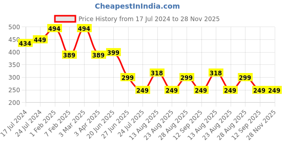 myntra.com Apraa & Parma Men Printed Swim Shorts apraa & parma Price History Graph from 17 Jul 2024 to 28 Nov 2025
