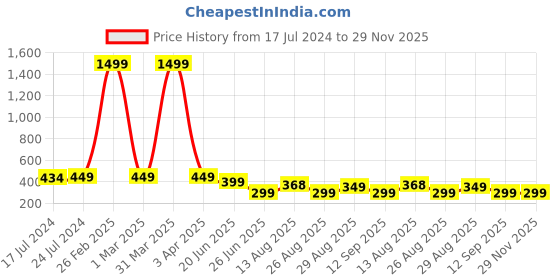 myntra.com Apraa & Parma Men Printed Swim Shorts apraa & parma Price History Graph from 17 Jul 2024 to 29 Nov 2025
