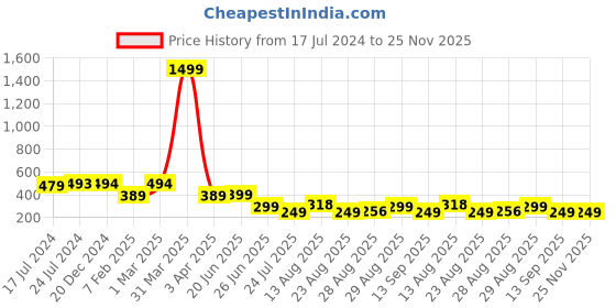 myntra.com Apraa & Parma Men Printed Swim Shorts apraa & parma Price History Graph from 17 Jul 2024 to 25 Nov 2025