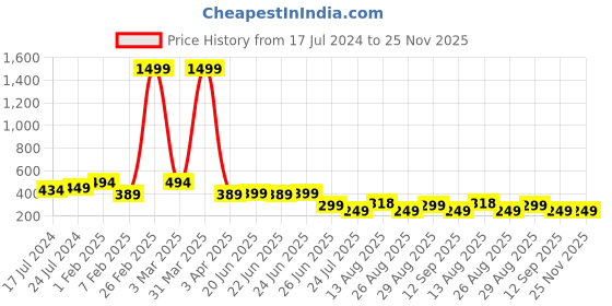 myntra.com Apraa & Parma Men Printed Swim Shorts apraa & parma Price History Graph from 17 Jul 2024 to 25 Nov 2025