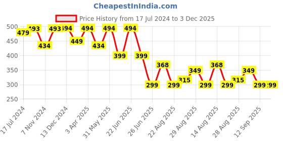 myntra.com Apraa & Parma Men Printed Swim Shorts apraa & parma Price History Graph from 17 Jul 2024 to 3 Dec 2025