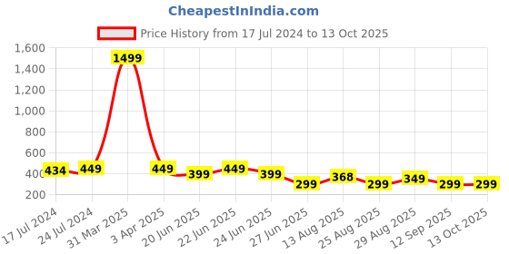 myntra.com Apraa & Parma Men Printed Swim Shorts apraa & parma Price History Graph from 17 Jul 2024 to 13 Oct 2025