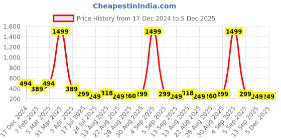 myntra.com Apraa & Parma Men Printed Swim Shorts apraa & parma Price History Graph from 17 Dec 2024 to 5 Dec 2025
