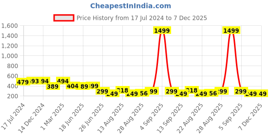 myntra.com Apraa & Parma Men Printed Swim Shorts apraa & parma Price History Graph from 17 Jul 2024 to 6 Dec 2025