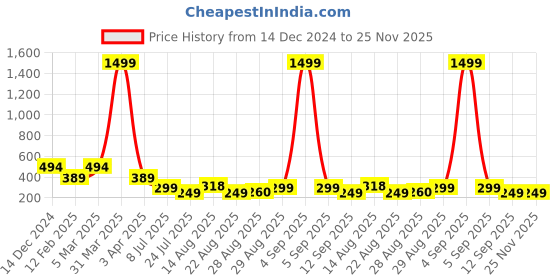 myntra.com Apraa & Parma Men Printed Swim Shorts apraa & parma Price History Graph from 14 Dec 2024 to 24 Nov 2025