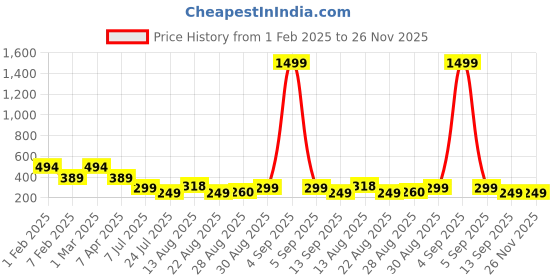 myntra.com Apraa & Parma Men Printed Swim Shorts apraa & parma Price History Graph from 1 Feb 2025 to 25 Nov 2025