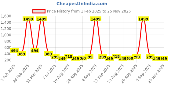 myntra.com Apraa & Parma Men Printed Swim Shorts apraa & parma Price History Graph from 1 Feb 2025 to 25 Nov 2025
