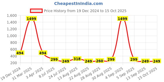 myntra.com Apraa & Parma Men Printed Swim Shorts apraa & parma Price History Graph from 19 Dec 2024 to 15 Oct 2025