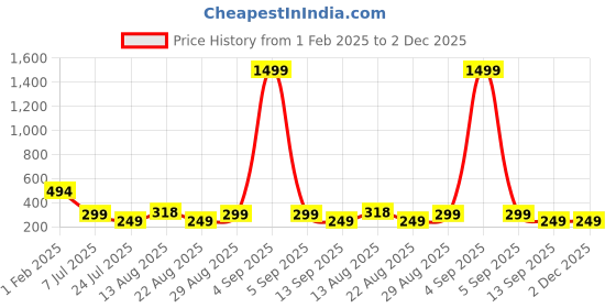 myntra.com Apraa & Parma Men Printed Swim Shorts apraa & parma Price History Graph from 1 Feb 2025 to 2 Dec 2025