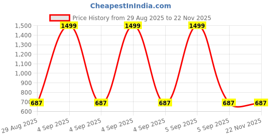 myntra.com Apraa & Parma Men Rapid-Dry Side Pockets Track Pants apraa & parma Price History Graph from 29 Aug 2025 to 22 Nov 2025