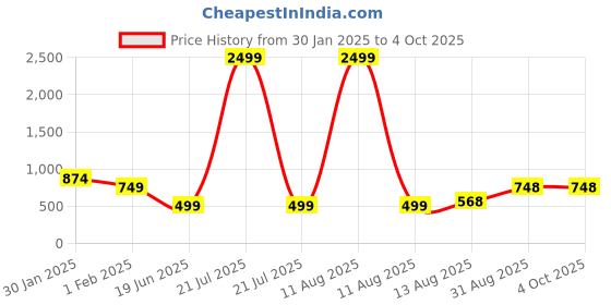 myntra.com Apraa & Parma Men Running Sports Shorts apraa & parma Price History Graph from 30 Jan 2025 to 4 Oct 2025