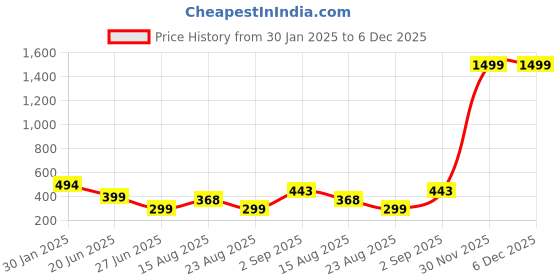 myntra.com Apraa & Parma Men Running Sports Shorts apraa & parma Price History Graph from 30 Jan 2025 to 6 Dec 2025