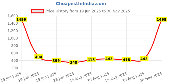 myntra.com Apraa & Parma Men Running Sports Shorts apraa & parma Price History Graph from 19 Jun 2025 to 30 Nov 2025
