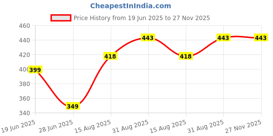 myntra.com Apraa & Parma Men Running Sports Shorts apraa & parma Price History Graph from 19 Jun 2025 to 27 Nov 2025