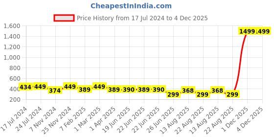 myntra.com Apraa & Parma Men Skinny Fit Running Sports Shorts apraa & parma Price History Graph from 17 Jul 2024 to 4 Dec 2025