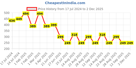 myntra.com Apraa & Parma Men Slim Fit Colourblocked Swim Shorts apraa & parma Price History Graph from 17 Jul 2024 to 1 Dec 2025