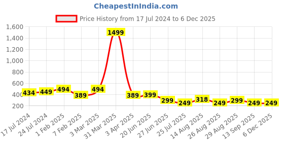 myntra.com Apraa & Parma Men Slim Fit Printed Swim Shorts apraa & parma Price History Graph from 17 Jul 2024 to 5 Dec 2025
