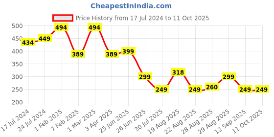myntra.com Apraa & Parma Men Slim Fit Printed Swim Shorts apraa & parma Price History Graph from 17 Jul 2024 to 10 Oct 2025