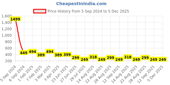 myntra.com Apraa & Parma Men Slim Fit Printed Swim Shorts apraa & parma Price History Graph from 5 Sep 2024 to 5 Dec 2025
