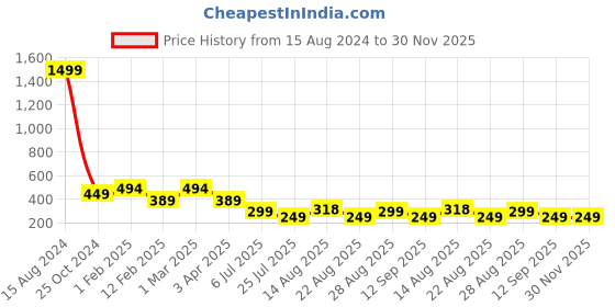 myntra.com Apraa & Parma Men Slim Fit Printed Swim Shorts apraa & parma Price History Graph from 15 Aug 2024 to 30 Nov 2025