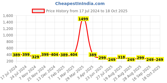 myntra.com Apraa & Parma Men Slim-Fit Swim Shorts apraa & parma Price History Graph from 17 Jul 2024 to 18 Oct 2025