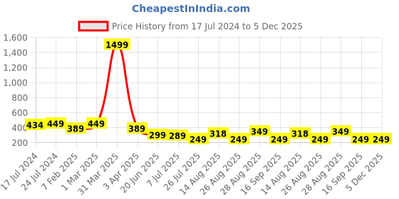 myntra.com Apraa & Parma Men Slim-Fit Swim Shorts apraa & parma Price History Graph from 17 Jul 2024 to 4 Dec 2025