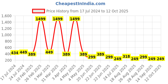 myntra.com Apraa & Parma Men Slip-On Swim Shorts apraa & parma Price History Graph from 17 Jul 2024 to 12 Oct 2025